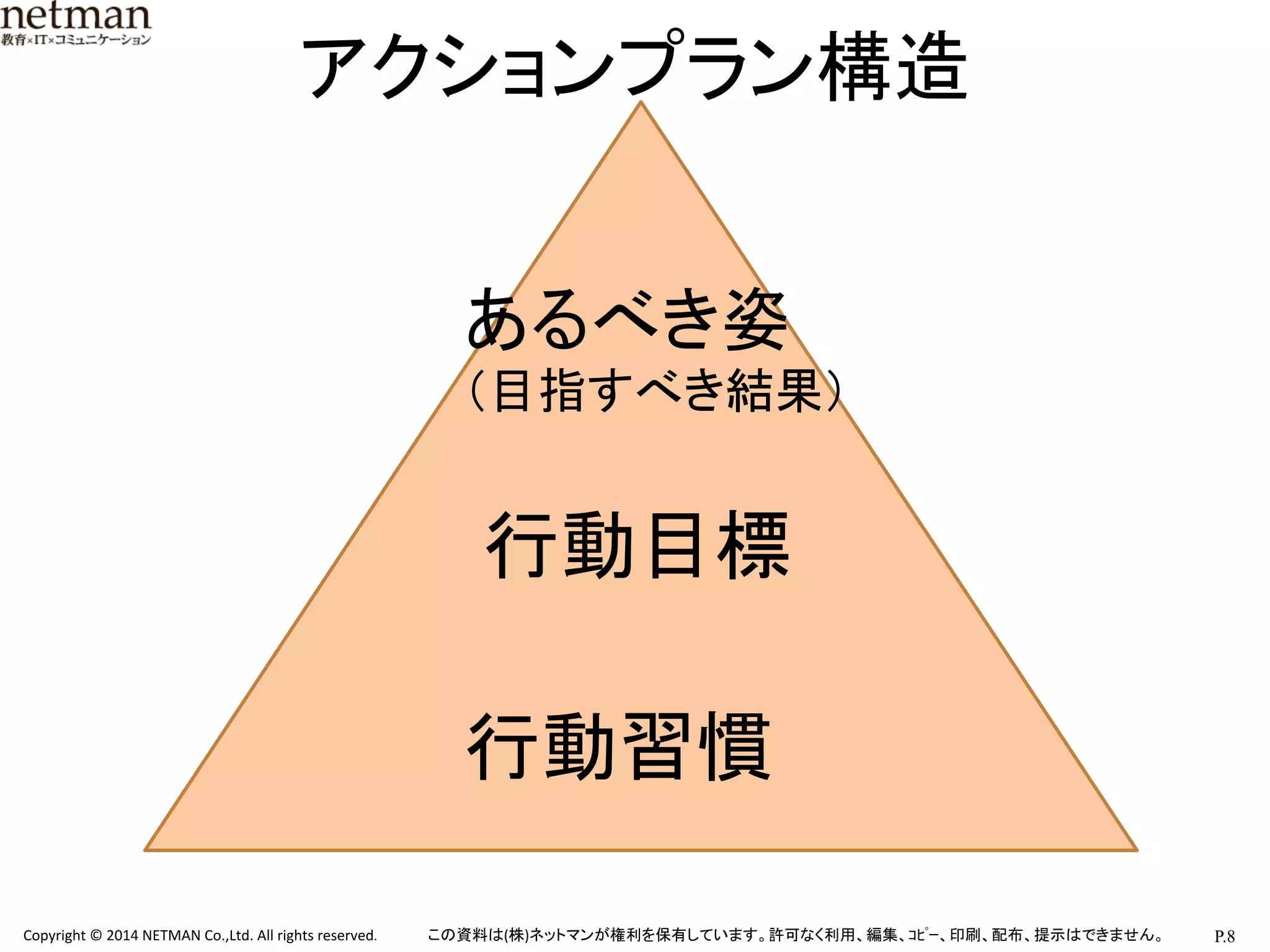 P.8	
  Copyright	
  ©	
  2014	
  NETMAN	
  Co.,Ltd.	
  All	
  rights	
  reserved.	
   この資料は(株)ネットマンが権利を保有しています。許可なく利用、編集、ｺﾋﾟｰ、印刷、配布、提示はできません。	
あるべき姿	
  
（目指すべき結果）	
行動目標	
行動習慣	
アクションプラン構造	
 