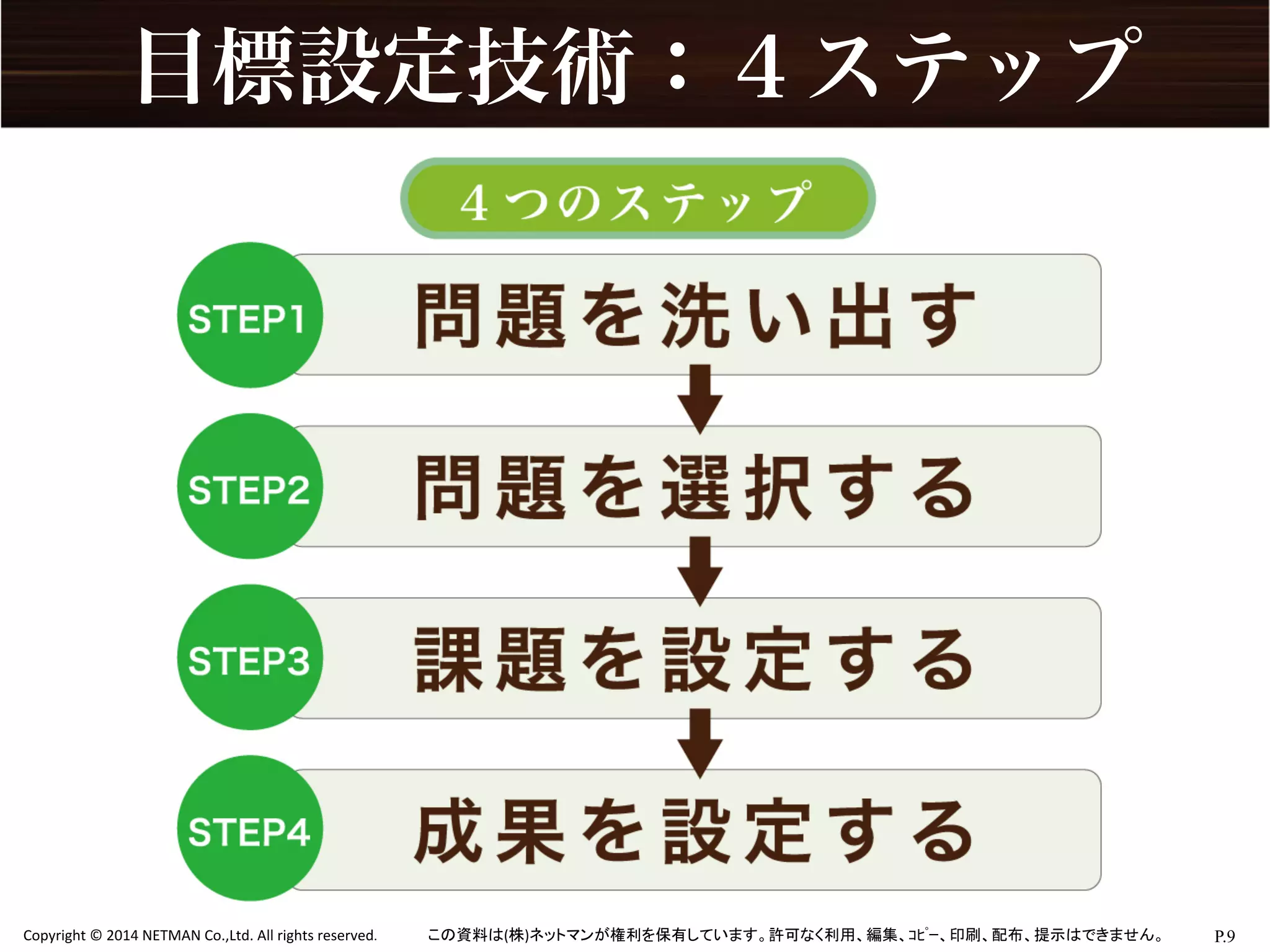 P.9	
  Copyright	
  ©	
  2014	
  NETMAN	
  Co.,Ltd.	
  All	
  rights	
  reserved.	
   この資料は(株)ネットマンが権利を保有しています。許可なく利用、編集、ｺﾋﾟｰ、印刷、配布、提示はできません。	
目標設定技術：４ステップ
 
