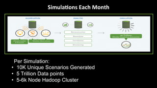 Simula5ons(Each(Month(
Per Simulation:
•  10K Unique Scenarios Generated
•  5 Trillion Data points
•  5-6k Node Hadoop Cluster
 