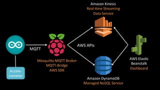 Accele<
rometer&
MQTT&
Mosquio&MQTT&Broker&
MQTT<Bridge&
AWS&SDK&
Amazon&Kinesis&
Real<Rme&Streaming&
Data&Service&
AWS&APIs&
AWS&ElasRc&
Beanstalk&
Dashboard&
Amazon&DynamoDB&
Managed&NoSQL&Service&
 