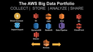 COLLECT | STORE | ANALYZE | SHARE
Import Export
Glacier
S3 EC2
RedshiftDynamoDB
EMR
Data Pipeline
S3Direct Connect
Kinesis
The AWS Big Data Portfolio
CloudFront
 