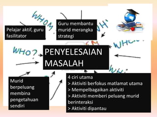 PENYELESAIAN
MASALAH
Pelajar aktif, guru
fasilitator
Guru membantu
murid merangka
strategi
Murid
berpeluang
membina
pengetahuan
sendiri
4 ciri utama
> Aktiviti berfokus matlamat utama
> Mempelbagaikan aktiviti
> Aktiviti memberi peluang murid
berinteraksi
> Aktiviti dipantau
 