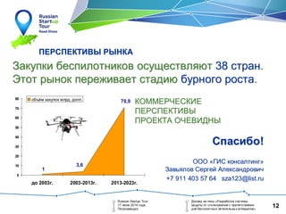 12
ПЕРСПЕКТИВЫПЕРСПЕКТИВЫ РЫНКАРЫНКА
Russian Startup Tour
17 июня 2014 года,
Петрозаводск
Доклад на тему «Разработка системы
защиты от столкновений с препятствиями
для беспилотных летательных аппаратов»
ЗакупкиЗакупки беспилотниковбеспилотников осуществляютосуществляют 3838 странстран..
ЭтотЭтот рынокрынок переживаетпереживает стадиюстадию бурногобурного ростароста..
3,6
70,9
1
0
10
20
30
40
50
60
70
80
до 2003г. 2003-2013г. 2013-2023г.
объём закупок млрд. долл.
КОММЕРЧЕСКИЕКОММЕРЧЕСКИЕ
ПЕРСПЕКТИВЫПЕРСПЕКТИВЫ
ПРОЕКТАПРОЕКТА ОЧЕВИДНЫОЧЕВИДНЫ
СпасибоСпасибо!!
ОООООО ««ГИСГИС консалтингконсалтинг»»
ЗавьяловЗавьялов СергейСергей АлександровичАлександрович
+7 911 403 57 64+7 911 403 57 64 ssza1za123@list.ru23@list.ru
 