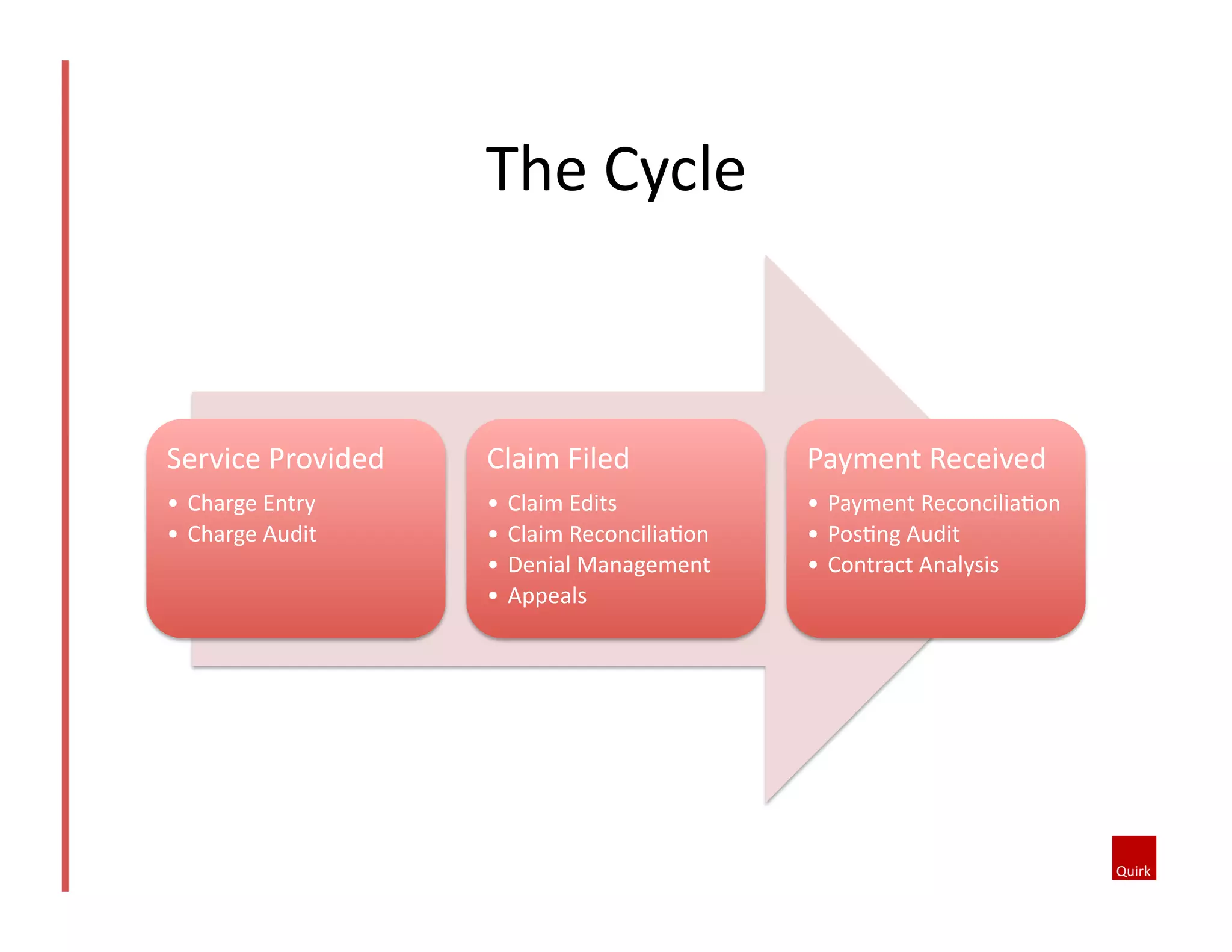 Service	
  Provided	
  
•  Charge	
  Entry	
  
•  Charge	
  Audit	
  	
  
Claim	
  Filed	
  	
  
•  Claim	
  Edits	
  
•  Claim	
  Reconcilia@on	
  
•  Denial	
  Management	
  	
  
•  Appeals	
  
Payment	
  Received	
  
•  Payment	
  Reconcilia@on	
  
•  Pos@ng	
  Audit	
  
•  Contract	
  Analysis	
  
The	
  Cycle	
  	
  
 