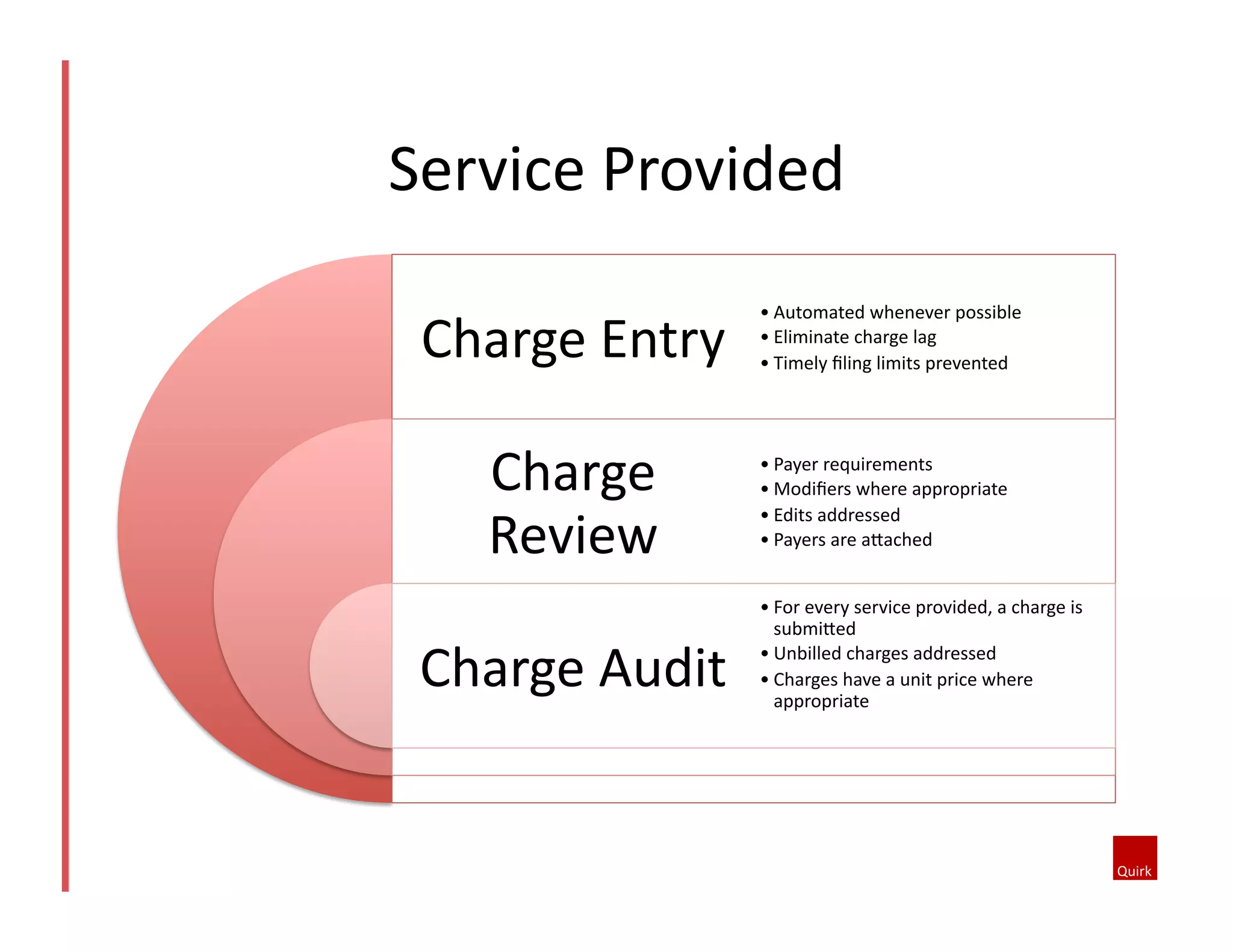 Service	
  Provided	
  
Charge	
  Entry	
  
Charge	
  
Review	
  
Charge	
  Audit	
  
• Automated	
  whenever	
  possible	
  
• Eliminate	
  charge	
  lag	
  
• Timely	
  ﬁling	
  limits	
  prevented	
  
• Payer	
  requirements	
  
• Modiﬁers	
  where	
  appropriate	
  
• Edits	
  addressed	
  
• Payers	
  are	
  a^ached	
  
• For	
  every	
  service	
  provided,	
  a	
  charge	
  is	
  
submi^ed	
  
• Unbilled	
  charges	
  addressed	
  
• Charges	
  have	
  a	
  unit	
  price	
  where	
  
appropriate	
  
 