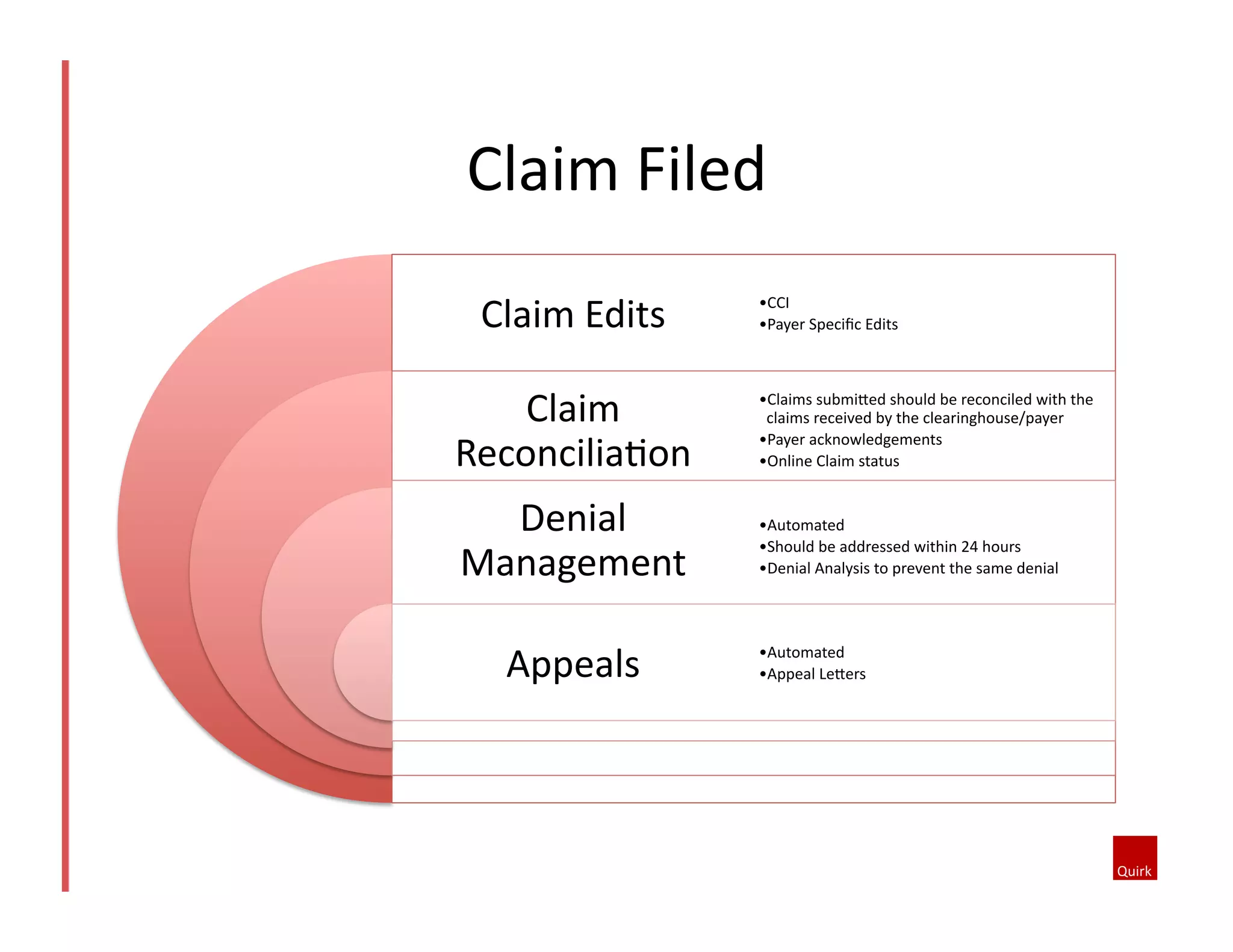Claim	
  Filed	
  
Claim	
  Edits	
  
Claim	
  
Reconcilia@on	
  
Denial	
  
Management	
  
Appeals 	
  	
  
• CCI	
  
• Payer	
  Speciﬁc	
  Edits	
  	
  
• Claims	
  submi^ed	
  should	
  be	
  reconciled	
  with	
  the	
  
claims	
  received	
  by	
  the	
  clearinghouse/payer	
  	
  
• Payer	
  acknowledgements	
  
• Online	
  Claim	
  status	
  
• Automated	
  
• Should	
  be	
  addressed	
  within	
  24	
  hours	
  
• Denial	
  Analysis	
  to	
  prevent	
  the	
  same	
  denial	
  
• Automated	
  
• Appeal	
  Le^ers	
  
 