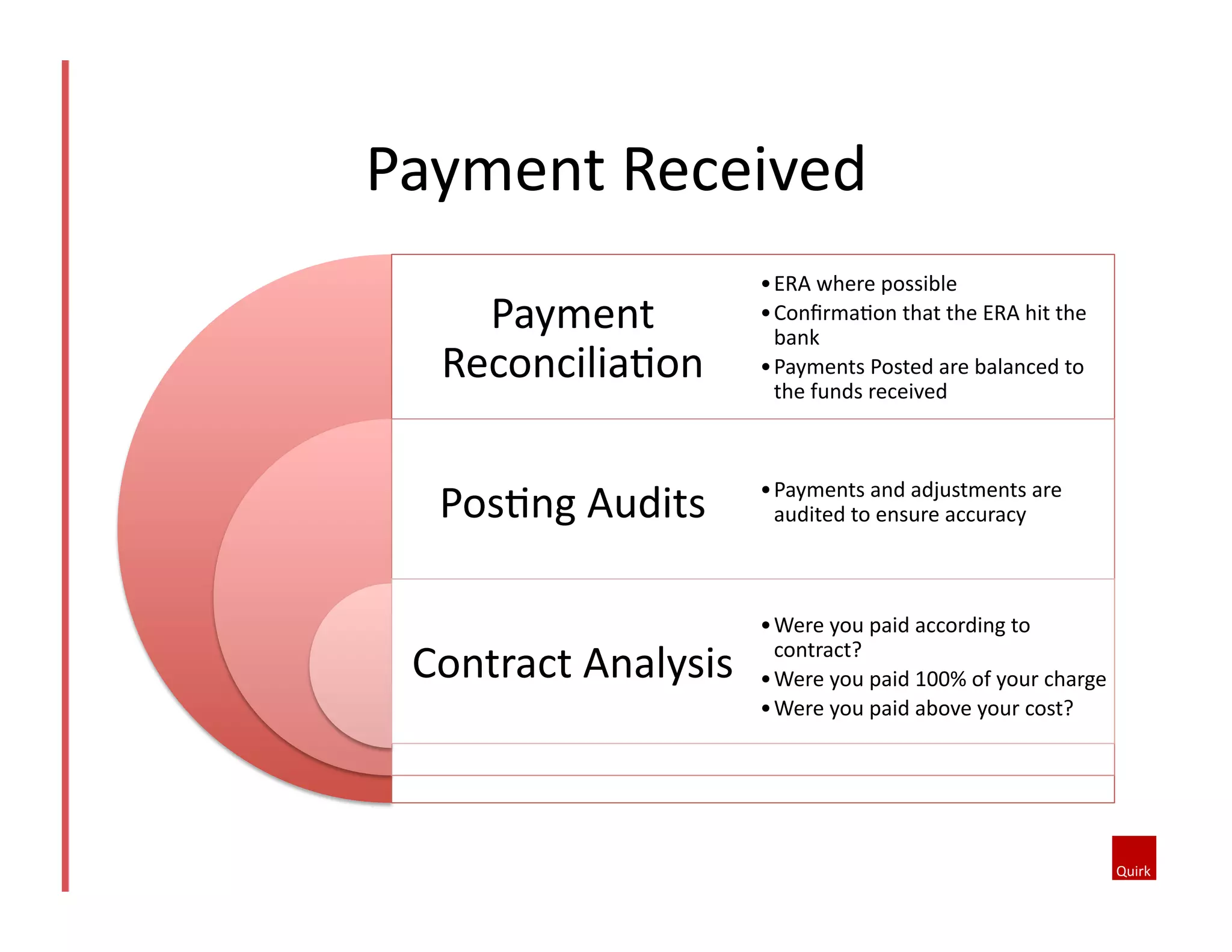 Payment	
  Received	
  	
  
Payment	
  
Reconcilia@on 	
  	
  
Pos@ng	
  Audits	
  
Contract	
  Analysis	
  
• ERA	
  where	
  possible	
  	
  
• Conﬁrma@on	
  that	
  the	
  ERA	
  hit	
  the	
  
bank	
  
• Payments	
  Posted	
  are	
  balanced	
  to	
  
the	
  funds	
  received	
  
• Payments	
  and	
  adjustments	
  are	
  
audited	
  to	
  ensure	
  accuracy	
  
• Were	
  you	
  paid	
  according	
  to	
  
contract?	
  
• Were	
  you	
  paid	
  100%	
  of	
  your	
  charge	
  
• Were	
  you	
  paid	
  above	
  your	
  cost?	
  
 
