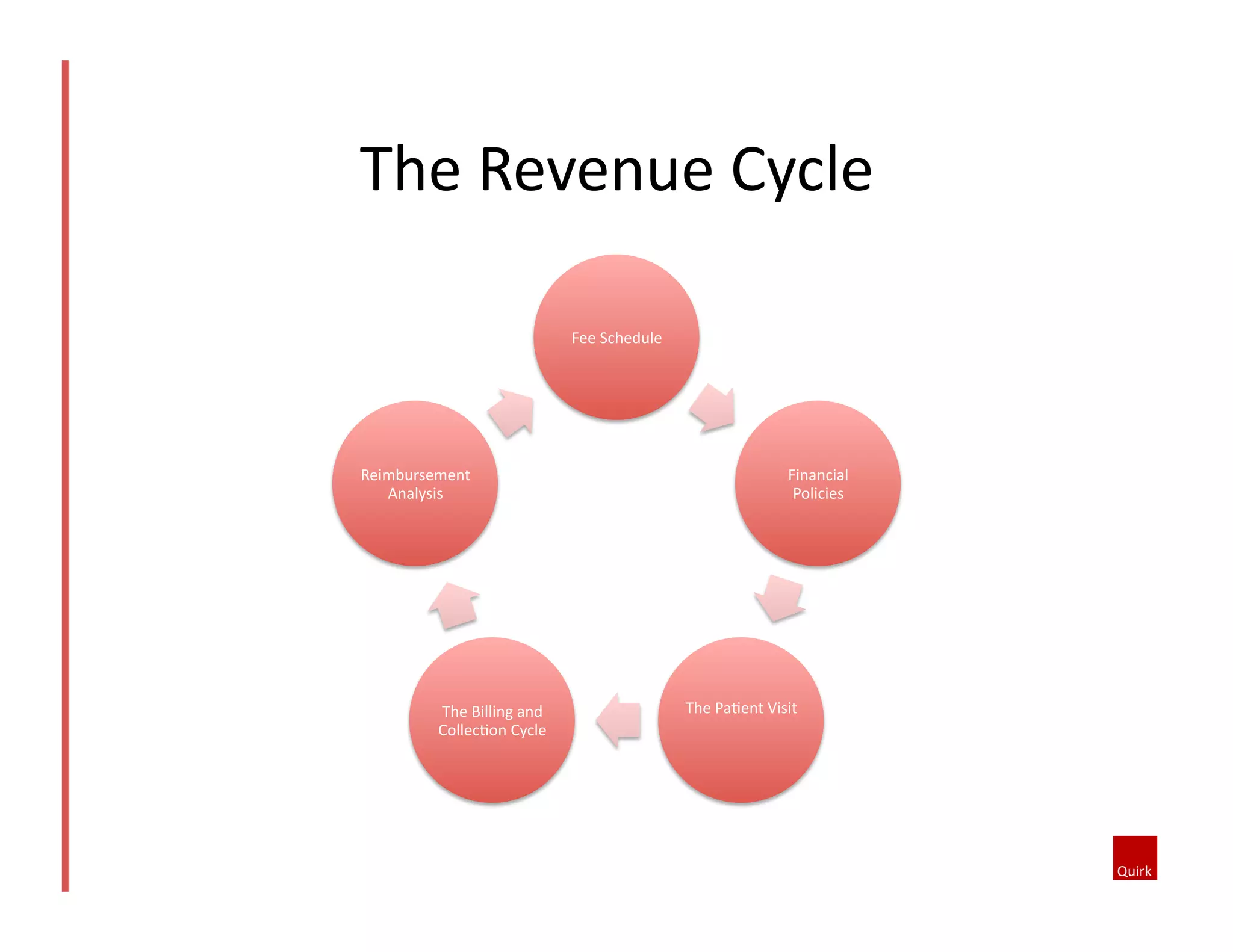 Fee	
  Schedule	
  	
  
Financial	
  
Policies	
  	
  
The	
  Pa@ent	
  Visit	
  	
  The	
  Billing	
  and	
  
Collec@on	
  Cycle	
  	
  
Reimbursement	
  
Analysis	
  
The	
  Revenue	
  Cycle	
  
 