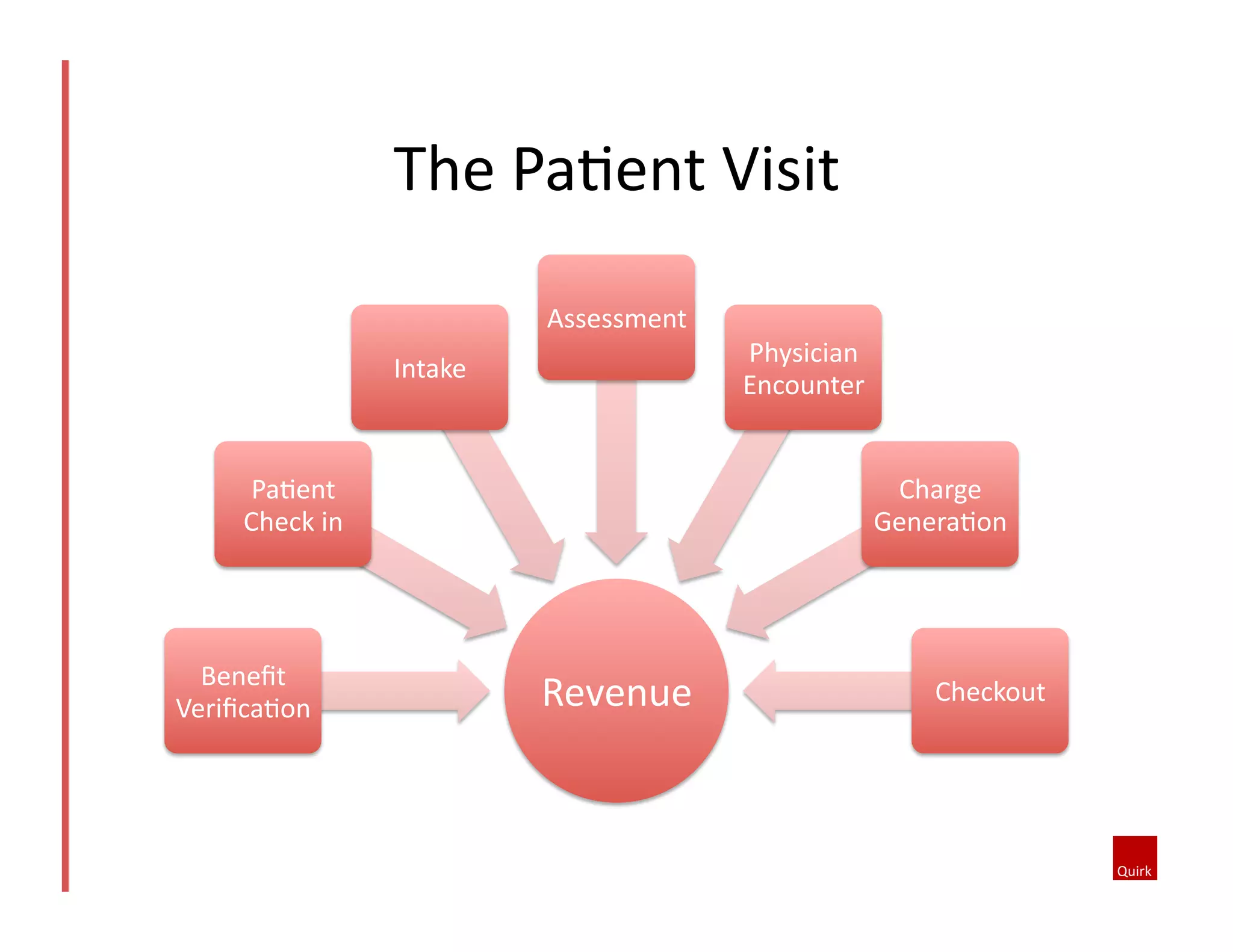 Revenue	
  Beneﬁt	
  
Veriﬁca@on	
  	
  
Pa@ent	
  
Check	
  in	
  	
  
Intake	
  	
  
Assessment	
  	
  
Physician	
  
Encounter	
  	
  
Charge	
  
Genera@on	
  	
  
Checkout	
  
The	
  Pa@ent	
  Visit	
  
 