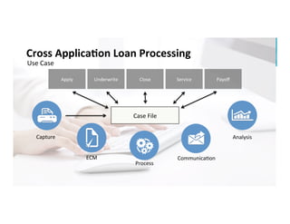 #AIIM14	
  
Cross	
  Applica?on	
  Loan	
  Processing	
  
Use	
  Case	
  
Apply	
   Underwrite	
   Close	
  	
   Service	
   Payoﬀ	
  
Capture	
  
ECM	
  
Process	
  
Case	
  File	
  
CommunicaGon	
  
Analysis	
  
 