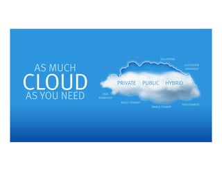 #AIIM14	
  
ON-­‐PREMISE	
  
OFF-­‐PREMISE	
  
CUSTOMER	
  
MANAGED	
  
EMC	
  
MANAGED	
  
SINGLE	
  TENANT	
  
MULTI-­‐TENANT	
  
DEPLOYMENT	
  
SOLUTIONS	
  
 