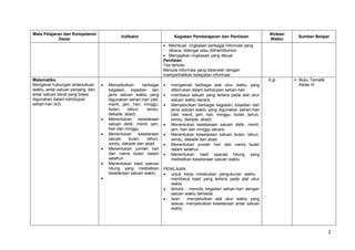 2
Mata Pelajaran dan Kompetensi
Dasar
Indikator Kegiatan Pembelajaran dan Penilaian
Alokasi
Waktu
Sumber Belajar
 Membuat ringkasan berbagai informasi yang
dibaca, ddengar atau dilihat/ditonton
 Menyajikan ringkasan yang dibuat
Penilaian
Tes tertulis:
Menulis informasi yang diperoleh dengan
memperhatikan ketepatan informasi
Matematika
Mengenal hubungan antarsatuan
waktu, antar satuan panjang, dan
antar satuan berat yang biasa
digunakan dalam kehidupan
sehari-hari (k3)
 Menyebutkan berbagai
kegiatan, kejadian dan
jenis satuan waktu yang
digunakan sehari-hari (det,
menit, jam, hari, minggu,
bulan, tahun, windu,
dekade, abad)
 Menentukan kesetaraan
satuan detik, menit, jam,
hari dan minggu
 Menentukan kesetaraan
satuan bulan, tahun,
windu, dekade dan abad
 Menentukan jumlah hari
dan nama bulan dalam
setahun
 Menentukan hasil operasi
hitung yang melibatkan
kesetaraan satuan waktu

 mengamati berbagai alat ukur waktu yang
ditemukan dalam kehidupan sehari-hari
 membaca satuan yang tertera pada alat ukur
satuan waktu secara
 Menyebutkan berbagai kegiatan, kejadian dan
jenis satuan waktu yang digunakan sehari-hari
(det, menit, jam, hari, minggu, bulan, tahun,
windu, dekade, abad)
 Menentukan kesetaraan satuan detik, menit,
jam, hari dan minggu secara
 Menentukan kesetaraan satuan bulan, tahun,
windu, dekade dan abad
 Menentukan jumlah hari dan nama bulan
dalam setahun
 Menentukan hasil operasi hitung yang
melibatkan kesetaraan satuan waktu
PENILAIAN
 unjuk kerja melakukan pengukuran waktu ,
membaca hasil yang tertera pada alat ukur
waktu
 tertulis : menulis kegiatan sehari-hari dengan
satuan waktu berbeda
 lisan : menyebutkan alat ukur waktu yang
sesuai, menyebutkan kesetaraan antar satuan
waktu
6 jp  Buku Tematik
Kelas III
 