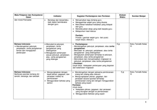 4
Mata Pelajaran dan Kompetensi
Dasar
Indikator Kegiatan Pembelajaran dan Penilaian
Alokasi
Waktu
Sumber Belajar
dan moral Pancasila  Bersikap dan berperilaku
baik dalam berinteraksi
dengan guru
 Menyanyikan lagu tentang guru
 Menggambar wajah guru yang disukai
 Menuliskan kebaikan-kebaikan yang didapat
dari guru
 Mendiskusikan sikap yang baik kepada guru
 Melaporkan hasil diskusi
Penilain:
Produk ( gambar wajah guru dan puisi)
Unjuk kerja ( diskusi )
Bahasa Indonesia
 Mendengarkan petunjuk,
penjelasan, cerita pengalaman
teman dan mengajukan
pertanyaan
 Mencatat isi petunjuk,
penjelasan, cerita
pengalaman yang
didengarkan
 Mengajukan pertanyaan
sesuai petunjuk, penjelasan,
atau cerita pengalaman
yang didengar
 Pembelajaran
- Mendengarkan petunjuk, penjelasan, atau cerita
pengalaman
- Mencatat isi petunjuk, penjelasan, atau cerita
pengalaman yang didengarkan
- Mengajukan pertanyaan terhadap isi petunjuk,
penjelasan, atau cerita pengalaman
- Menuliskan dan menyampaikan ringkasan isi
petunjuk, penjelasan, atau cerita pengalaman
 Penilaian
Unjuk kerja : Ketepatan pertanyaan yang diajukan
dan kebenaran ringkasan
5 jp Buku Tematik Kelas
III
Bahasa Indonesia
Berbicara spontan tentang diri
sendiri, keluarga, dan sekolah
 Mengungkapkan dengan
tepat pikiran, gagasan, dan
perasaan melalui isi
pembicaraan
 Menggunakan bahasa yang
santun
 Mendengarkan dengan seksama pembicaraan
orang lain (dialog atau diskusi)
 Mengungkapkan pikiran, gagasan, dan
perasaan secara spontan terhadap
pembicaraan orang lain dengan menggunakan
bahasa yang sopan
Penilaian
Unjuk kerja:
 Ketepatan pikiran, gagasan, dan perasaan
yang diungkan dengan isi pembicaraan
 Menggunakan Bahasa yang sopan
5 jp Buku Tematik Kelas
III
 
