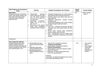 5
Mata Pelajaran dan Kompetensi
Dasar
Indikator Kegiatan Pembelajaran dan Penilaian
Alokasi
Waktu
Sumber Belajar
Matematika
Mengenal hubungan antarsatuan
waktu, antar satuan panjang, dan
antar satuan berat yang biasa
digunakan dalam kehidupan
sehari-hari (k3)
 Menyebutkan berbagai
benda, objek dan jenis alat
ukur dan satuan panjang
(mm, cm, dm, m, dam, hm,
km) sehari-hari
 Menentukan kesetaraan
satuan mm, cm, dm, m,
dam, hm, km
 Menentukan hasil operasi
hitung yang melibatkan
kesetaraan satuan panjang
 mengamati berbagai alat ukur satuan panjang
yang dijumpai dlam kehidupan sehari-hati
 membaca satuan yang tertera pada alat ukur
satuan panjang
 melakukan pengukuran panjang dengan
berbagai satuan
 menemukan kesetaraan antar satuan panjang
membuat tangga kesetaraan satuan
PENILAIAN
 unjuk kerja : melakukan pengukuran panjang,
membaca hasil yang tertera pada alat ukur
panjang
 tertulis misal: menulis hasil pengukuran
panjang dengan satuan berbeda
 lisan : menyebutkan alat ukur panjang yang
sesuai, menyebutkan kesetaraan antar satuan
panjang
6 jp  Buku Tematik
Kelas III
Penjasorkes
Seni budaya dan prakarya
Mengembangkan gerak alam
sekitar ke dalam bentuk tari
bertema mengacu pada gaya tari
daerah berdasarkan level, tempo
dan dinamika gerak ( KI 4)
 Menyebutkan jenis level,
tempo dandinamika dalam
tari
 Melakukan gerak alam
sekitar berdasarkan level
 Merangkai gerak alam
sekitar berdasarkan tempo
gerak
 Mencari tahu mengenai tari bertema
Indahnya Persahabatan
 Mendiskusikan mengenai tari bertema
Indahnya Persahabatan
 Memperagakan gerak alam sekitar ke dalam
bentuk tari bertema
 Menarikan tari daerah berdasarkan level,
tempo dan dinamika gerak
Penilaian :
Unjuk kerja : tari daerah berdasarkan level, tempo
dan dinamika gerakdengan tema
6 jp  Buku tematik
kelas 3
 Buku,majalah,
media laian
yang ada
disekolah (tari
daerah)
 