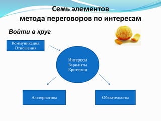 Семь элементов
метода переговоров по интересам
Войти в круг
Коммуникация
Отношения
Интересы
Варианты
Критерии
Альтернатива Обязательства
 