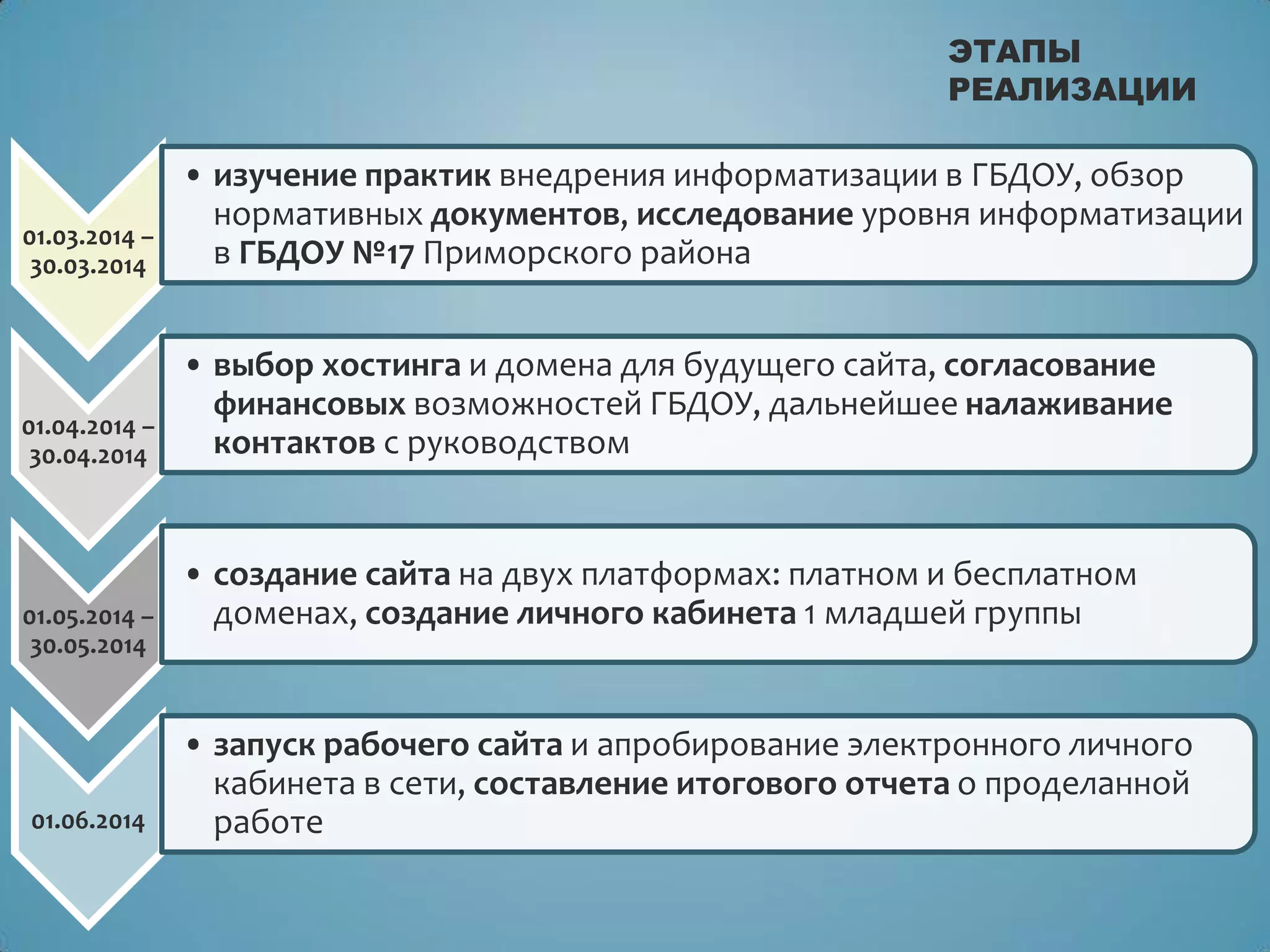 ЭТАПЫ
РЕАЛИЗАЦИИ
01.03.2014 –
30.03.2014
• изучение практик внедрения информатизации в ГБДОУ, обзор
нормативных документов, исследование уровня информатизации
в ГБДОУ №17 Приморского района
01.04.2014 –
30.04.2014
• выбор хостинга и домена для будущего сайта, согласование
финансовых возможностей ГБДОУ, дальнейшее налаживание
контактов с руководством
01.05.2014 –
30.05.2014
• создание сайта на двух платформах: платном и бесплатном
доменах, создание личного кабинета 1 младшей группы
01.06.2014
• запуск рабочего сайта и апробирование электронного личного
кабинета в сети, составление итогового отчета о проделанной
работе
 