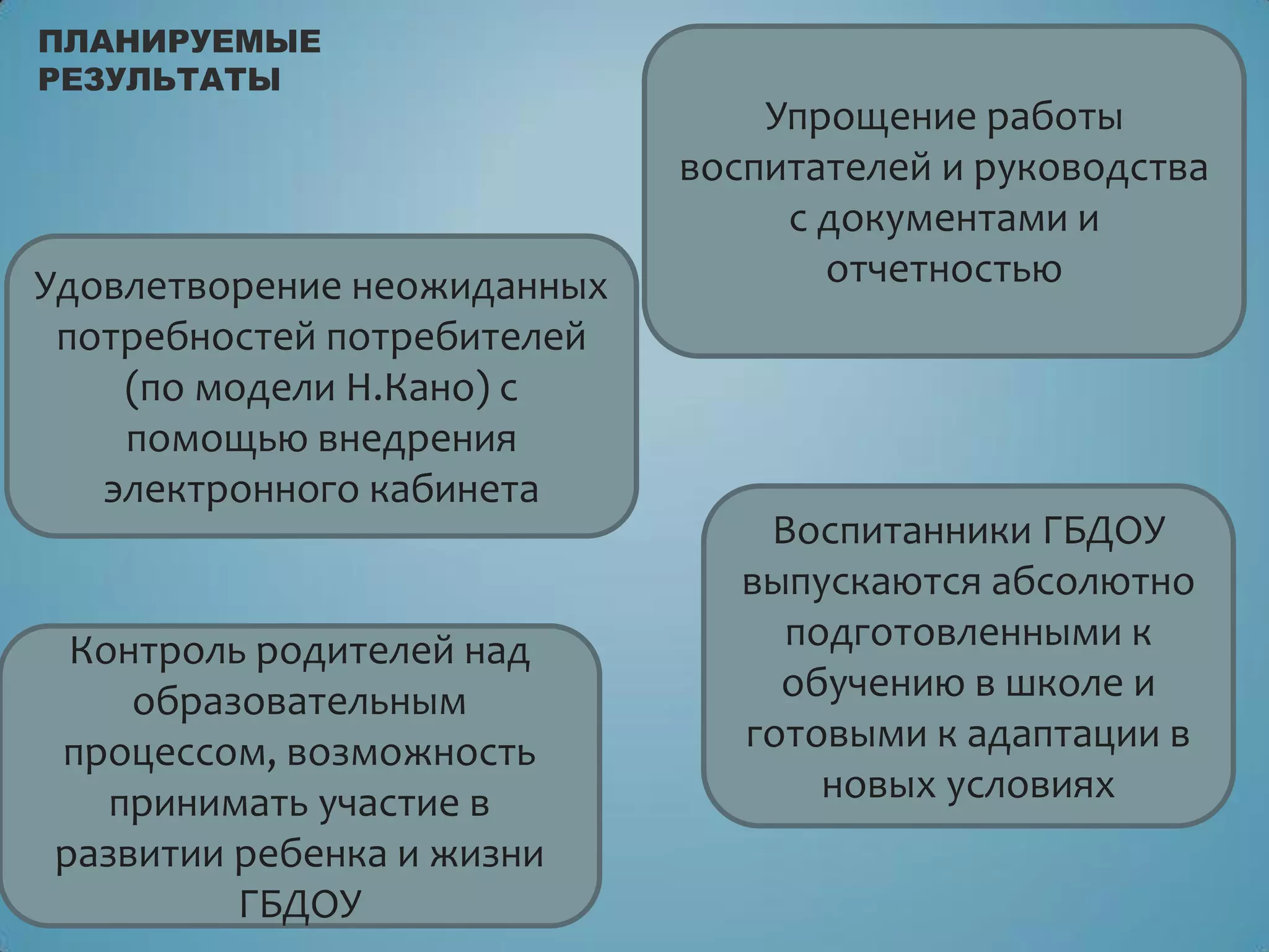 ПЛАНИРУЕМЫЕ
РЕЗУЛЬТАТЫ
Удовлетворение неожиданных
потребностей потребителей
(по модели Н.Кано) с
помощью внедрения
электронного кабинета
Упрощение работы
воспитателей и руководства
с документами и
отчетностью
Контроль родителей над
образовательным
процессом, возможность
принимать участие в
развитии ребенка и жизни
ГБДОУ
Воспитанники ГБДОУ
выпускаются абсолютно
подготовленными к
обучению в школе и
готовыми к адаптации в
новых условиях
 