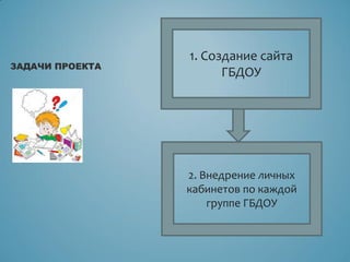 ЗАДАЧИ ПРОЕКТА
1. Создание сайта
ГБДОУ
2. Внедрение личных
кабинетов по каждой
группе ГБДОУ
 