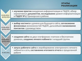 ЭТАПЫ
РЕАЛИЗАЦИИ
01.03.2014 –
30.03.2014
• изучение практик внедрения информатизации в ГБДОУ, обзор
нормативных документов, исследование уровня информатизации
в ГБДОУ №17 Приморского района
01.04.2014 –
30.04.2014
• выбор хостинга и домена для будущего сайта, согласование
финансовых возможностей ГБДОУ, дальнейшее налаживание
контактов с руководством
01.05.2014 –
30.05.2014
• создание сайта на двух платформах: платном и бесплатном
доменах, создание личного кабинета 1 младшей группы
01.06.2014
• запуск рабочего сайта и апробирование электронного личного
кабинета в сети, составление итогового отчета о проделанной
работе
 
