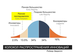 Раннее большинство
Early Majority
Позднее большинство
Late Majority
Консерваторы
Laggards
Ранние
последователи
Early Adopters
Инноваторы
Innovators
2.5% 13.5% 34% 34% 16%
КОЛОКОЛ РАСПРОСТРАНЕНИЯ ИННОВАЦИЙ
Роджер Эверетт
 