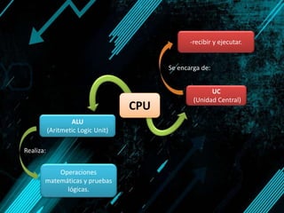 UC
(Unidad Central)
Se encarga de:
-recibir y ejecutar.
ALU
(Aritmetic Logic Unit)
Realiza:
Operaciones
matemáticas y pruebas
lógicas.
CPU
 