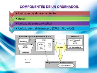 1 • Unidades de almacenamiento
2
• Unidad central de proceso (CPU) (ALU y UC)
3
• Unidad de entrada y salida
4
• Buses
 