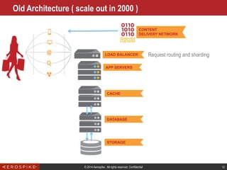 © 2014 Aerospike. All rights reserved. Confidential 12
Old Architecture ( scale out in 2000 )
Request routing and sharding
APP SERVERS
CACHE
DATABASE
STORAGE
CONTENT
DELIVERY NETWORK
LOAD BALANCER
 