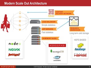 © 2014 Aerospike. All rights reserved. Confidential 14
Modern Scale Out Architecture
Load balancer
Simple stateless
APP SERVERS
IN-MEMORY NoSQL
RESEARCH
WAREHOUSE
CONTENT
DELIVERY NETWORK
LOAD BALANCER
Long term cold storageFast stateless
HDFS BASED
 
