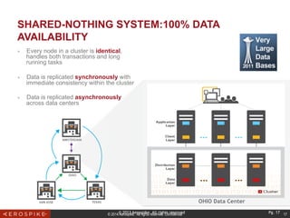 © 2014 Aerospike. All rights reserved. Confidential 17
SHARED-NOTHING SYSTEM:100% DATA
AVAILABILITY
■  Every node in a cluster is identical,
handles both transactions and long
running tasks
■  Data is replicated synchronously with
immediate consistency within the cluster
■  Data is replicated asynchronously
across data centers
OHIO Data Center
© 2013 Aerospike. All rights reserved Pg. 17
 
