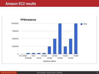 © 2014 Aerospike. All rights reserved. Confidential 31
Amazon EC2 results
 