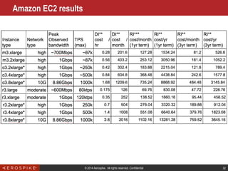 © 2014 Aerospike. All rights reserved. Confidential 32
Amazon EC2 results
 