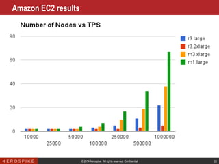 © 2014 Aerospike. All rights reserved. Confidential 33
Amazon EC2 results
 
