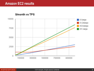 © 2014 Aerospike. All rights reserved. Confidential 34
Amazon EC2 results
 