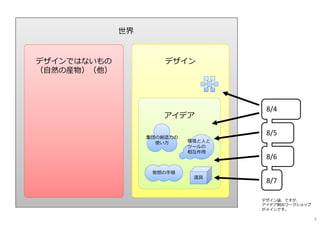 世界
デザインデザインではないもの
（⾃然の産物）（他）
アイデア
発想の⼿順
集団の創造⼒の集団の創造⼒の
使い⽅ 環境と⼈と
ツールの
環境と⼈と
ツールの
相互作⽤
8/4
8/5
8/6
8/7
道具
デザイン論、ですが、
アイデア創出ワークショップ
がメインです。
3
 