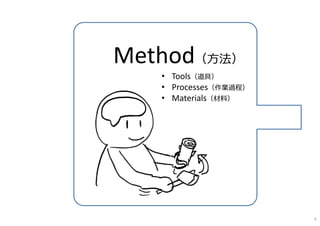 • Tools（道具）
• Processes（作業過程）
• Materials（材料）
Method（⽅法）
5
 