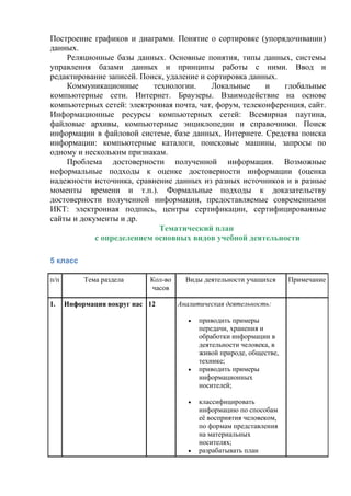 Построение графиков и диаграмм. Понятие о сортировке (упорядочивании)
данных.
Реляционные базы данных. Основные понятия, типы данных, системы
управления базами данных и принципы работы с ними. Ввод и
редактирование записей. Поиск, удаление и сортировка данных.
Коммуникационные технологии. Локальные и глобальные
компьютерные сети. Интернет. Браузеры. Взаимодействие на основе
компьютерных сетей: электронная почта, чат, форум, телеконференция, сайт.
Информационные ресурсы компьютерных сетей: Всемирная паутина,
файловые архивы, компьютерные энциклопедии и справочники. Поиск
информации в файловой системе, базе данных, Интернете. Средства поиска
информации: компьютерные каталоги, поисковые машины, запросы по
одному и нескольким признакам.
Проблема достоверности полученной информация. Возможные
неформальные подходы к оценке достоверности информации (оценка
надежности источника, сравнение данных из разных источников и в разные
моменты времени и т.п.). Формальные подходы к доказательству
достоверности полученной информации, предоставляемые современными
ИКТ: электронная подпись, центры сертификации, сертифицированные
сайты и документы и др.
Тематический план
с определением основных видов учебной деятельности
5 класс
п/п Тема раздела Кол-во
часов
Виды деятельности учащихся Примечание
1. Информация вокруг нас 12 Аналитическая деятельность:
 приводить примеры
передачи, хранения и
обработки информации в
деятельности человека, в
живой природе, обществе,
технике;
 приводить примеры
информационных
носителей;
 классифицировать
информацию по способам
её восприятия человеком,
по формам представления
на материальных
носителях;
 разрабатывать план
 