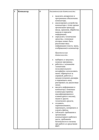 1 Компьютер 4 Аналитическая деятельность:
 выделять аппаратное и
программное обеспечение
компьютера;
 анализировать устройства
компьютера с точки зрения
организации процедур
ввода, хранения, обработки,
вывода и передачи
информации;
 определять технические
средства, с помощью
которых может быть
реализован ввод
информации (текста, звука,
изображения) в компьютер.
Практическая
деятельность:
 выбирать и запускать
нужную программу;
 работать с основными
элементами
пользовательского
интерфейса: использовать
меню, обращаться за
справкой, работать с
окнами (изменять размеры
и перемещать окна,
реагировать на диалоговые
окна);
 вводить информацию в
компьютер с помощью
клавиатуры (приёмы
квалифицированного
клавиатурного письма),
мыши и других
технических средств;
 создавать,
переименовывать,
перемещать, копировать и
удалять файлы;
 соблюдать требования к
организации
компьютерного рабочего
места, требования
безопасности и гигиены
при работе со средствами
ИКТ.
 