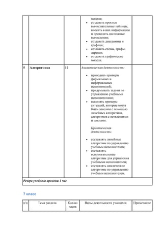 модели;
 создавать простые
вычислительные таблицы,
вносить в них информацию
и проводить несложные
вычисления;
 создавать диаграммы и
графики;
 создавать схемы, графы,
деревья;
 создавать графические
модели.
5 Алгоритмика 10 Аналитическая деятельность:
 приводить примеры
формальных и
неформальных
исполнителей;
 придумывать задачи по
управлению учебными
исполнителями;
 выделять примеры
ситуаций, которые могут
быть описаны с помощью
линейных алгоритмов,
алгоритмов с ветвлениями
и циклами.
Практическая
деятельность:
 составлять линейные
алгоритмы по управлению
учебным исполнителем;
 составлять
вспомогательные
алгоритмы для управления
учебными исполнителем;
 составлять циклические
алгоритмы по управлению
учебным исполнителем.
Резерв учебного времени 1 час
7 класс
п/п Тема раздела Кол-во
часов
Виды деятельности учащихся Примечание
 