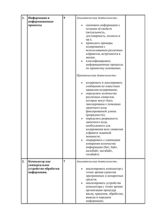 1. Информация и
информационные
процессы
9 Аналитическая деятельность:
 оценивать информацию с
позиции её свойств
(актуальность,
достоверность, полнота и
пр.);
 приводить примеры
кодирования с
использованием различных
алфавитов, встречаются в
жизни;
 классифицировать
информационные процессы
по принятому основанию;
Практическая деятельность:
 кодировать и декодировать
сообщения по известным
правилам кодирования;
 определять количество
различных символов,
которые могут быть
закодированы с помощью
двоичного кода
фиксированной длины
(разрядности);
 определять разрядность
двоичного кода,
необходимого для
кодирования всех символов
алфавита заданной
мощности;
 оперировать с единицами
измерения количества
информации (бит, байт,
килобайт, мегабайт,
гигабайт);
2. Компьютер как
универсальное
устройство обработки
информации.
7 Аналитическая деятельность:
 анализировать компьютер с
точки зрения единства
программных и аппаратных
средств;
 анализировать устройства
компьютера с точки зрения
организации процедур
ввода, хранения, обработки,
вывода и передачи
информации;
 