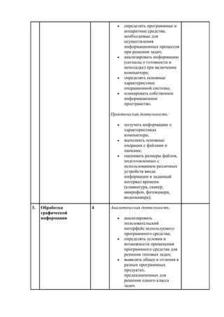  определять программные и
аппаратные средства,
необходимые для
осуществления
информационных процессов
при решении задач;
 анализировать информацию
(сигналы о готовности и
неполадке) при включении
компьютера;
 определять основные
характеристики
операционной системы;
 планировать собственное
информационное
пространство.
Практическая деятельность:
 получать информацию о
характеристиках
компьютера;
 выполнять основные
операции с файлами и
папками;
 оценивать размеры файлов,
подготовленных с
использованием различных
устройств ввода
информации в заданный
интервал времени
(клавиатура, сканер,
микрофон, фотокамера,
видеокамера);
3. Обработка
графической
информации
4 Аналитическая деятельность:
 анализировать
пользовательский
интерфейс используемого
программного средства;
 определять условия и
возможности применения
программного средства для
решения типовых задач;
 выявлять общее и отличия в
разных программных
продуктах,
предназначенных для
решения одного класса
задач.
 
