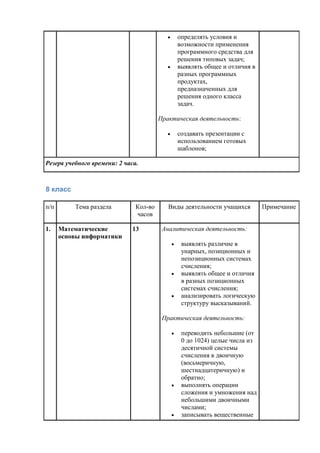  определять условия и
возможности применения
программного средства для
решения типовых задач;
 выявлять общее и отличия в
разных программных
продуктах,
предназначенных для
решения одного класса
задач.
Практическая деятельность:
 создавать презентации с
использованием готовых
шаблонов;
Резерв учебного времени: 2 часа.
8 класс
п/п Тема раздела Кол-во
часов
Виды деятельности учащихся Примечание
1. Математические
основы информатики
13 Аналитическая деятельность:
 выявлять различие в
унарных, позиционных и
непозиционных системах
счисления;
 выявлять общее и отличия
в разных позиционных
системах счисления;
 анализировать логическую
структуру высказываний.
Практическая деятельность:
 переводить небольшие (от
0 до 1024) целые числа из
десятичной системы
счисления в двоичную
(восьмеричную,
шестнадцатеричную) и
обратно;
 выполнять операции
сложения и умножения над
небольшими двоичными
числами;
 записывать вещественные
 