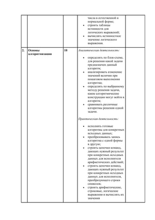 числа в естественной и
нормальной форме;
 строить таблицы
истинности для
логических выражений;
 вычислять истинностное
значение логического
выражения.
2. Основы
алгоритмизации
10 Аналитическая деятельность:
 определять по блок-схеме,
для решения какой задачи
предназначен данный
алгоритм;
 анализировать изменение
значений величин при
пошаговом выполнении
алгоритма;
 определять по выбранному
методу решения задачи,
какие алгоритмические
конструкции могут войти в
алгоритм;
 сравнивать различные
алгоритмы решения одной
задачи.
Практическая деятельность:
 исполнять готовые
алгоритмы для конкретных
исходных данных;
 преобразовывать запись
алгоритма с одной формы
в другую;
 строить цепочки команд,
дающих нужный результат
при конкретных исходных
данных для исполнителя
арифметических действий;
 строить цепочки команд,
дающих нужный результат
при конкретных исходных
данных для исполнителя,
преобразующего строки
символов;
 строить арифметические,
строковые, логические
выражения и вычислять их
значения
 
