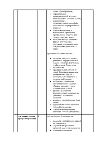 целям моделирования;
 определять вид
информационной модели в
зависимости от стоящей задачи;
 анализировать
пользовательский интерфейс
используемого программного
средства;
 определять условия и
возможности применения
программного средства для
решения типовых задач;
 выявлять общее и отличия в
разных программных
продуктах, предназначенных
для решения одного класса
задач.
Практическая деятельность:
 строить и интерпретировать
различные информационные
модели (таблицы, диаграммы,
графы, схемы, блок-схемы
алгоритмов);
 преобразовывать объект из
одной формы представления
информации в другую с
минимальными потерями в
полноте информации;
 исследовать с помощью
информационных моделей
объекты в соответствии с
поставленной задачей;
 работать с готовыми
компьютерными моделями из
различных предметных
областей;
 создавать однотабличные базы
данных;
 осуществлять поиск записей в
готовой базе данных;
 осуществлять сортировку
записей в готовой базе данных.
Алгоритмизация и
программирование
8 Аналитическая деятельность:
 выделять этапы решения задачи
на компьютере;
 осуществлять разбиение
исходной задачи на подзадачи;
 сравнивать различные
 