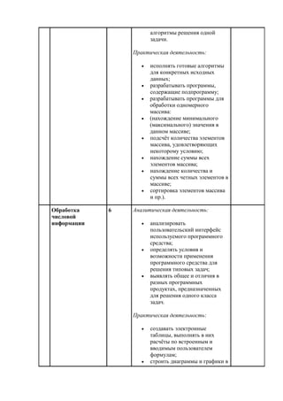 алгоритмы решения одной
задачи.
Практическая деятельность:
 исполнять готовые алгоритмы
для конкретных исходных
данных;
 разрабатывать программы,
содержащие подпрограмму;
 разрабатывать программы для
обработки одномерного
массива:
 (нахождение минимального
(максимального) значения в
данном массиве;
 подсчёт количества элементов
массива, удовлетворяющих
некоторому условию;
 нахождение суммы всех
элементов массива;
 нахождение количества и
суммы всех четных элементов в
массиве;
 сортировка элементов массива
и пр.).
Обработка
числовой
информации
6 Аналитическая деятельность:
 анализировать
пользовательский интерфейс
используемого программного
средства;
 определять условия и
возможности применения
программного средства для
решения типовых задач;
 выявлять общее и отличия в
разных программных
продуктах, предназначенных
для решения одного класса
задач.
Практическая деятельность:
 создавать электронные
таблицы, выполнять в них
расчёты по встроенным и
вводимым пользователем
формулам;
 строить диаграммы и графики в
 
