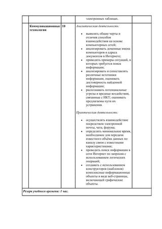электронных таблицах.
Коммуникационные
технологии
10 Аналитическая деятельность:
 выявлять общие черты и
отличия способов
взаимодействия на основе
компьютерных сетей;
 анализировать доменные имена
компьютеров и адреса
документов в Интернете;
 приводить примеры ситуаций, в
которых требуется поиск
информации;
 анализировать и сопоставлять
различные источники
информации, оценивать
достоверность найденной
информации;
 распознавать потенциальные
угрозы и вредные воздействия,
связанные с ИКТ; оценивать
предлагаемы пути их
устранения.
Практическая деятельность:
 осуществлять взаимодействие
посредством электронной
почты, чата, форума;
 определять минимальное время,
необходимое для передачи
известного объёма данных по
каналу связи с известными
характеристиками;
 проводить поиск информации в
сети Интернет по запросам с
использованием логических
операций;
 создавать с использованием
конструкторов (шаблонов)
комплексные информационные
объекты в виде веб-страницы,
включающей графические
объекты.
Резерв учебного времени: 1 час.
 