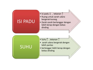 • Isi padu , tekanan
• Ruang untuk zarah udara
bergerak kurang.
• Zarah-zarah berlanggar dengan
lebih kerap dengan bekas
dinding
ISI PADU
• Suhu , tekanan
• zarah udara bergerak dengan
lebih pantas
• berlanggar lebih kerap dengan
bekas dinding
SUHU
 