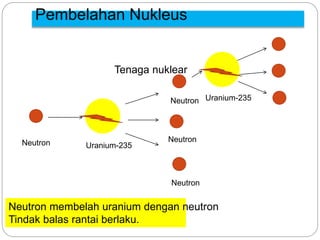 Pembelahan Nukleus
Neutron Uranium-235
Tenaga nuklear
Neutron membelah uranium dengan neutron
Tindak balas rantai berlaku.
Neutron
Neutron
Neutron
Uranium-235
 