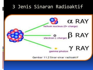 3 Jenis Sinaran Radioaktif
 