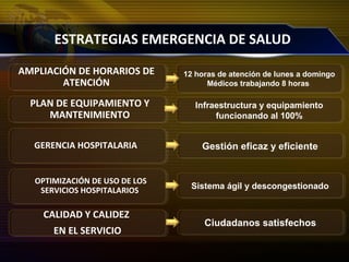 ESTRATEGIAS EMERGENCIA DE SALUD
AMPLIACIÓN DE HORARIOS DE
ATENCIÓN
PLAN DE EQUIPAMIENTO Y
MANTENIMIENTO
GERENCIA HOSPITALARIA
OPTIMIZACIÓN DE USO DE LOS
SERVICIOS HOSPITALARIOS
CALIDAD Y CALIDEZ
EN EL SERVICIO
12 horas de atención de lunes a domingo
Médicos trabajando 8 horas
12 horas de atención de lunes a domingo
Médicos trabajando 8 horas
Infraestructura y equipamiento
funcionando al 100%
Infraestructura y equipamiento
funcionando al 100%
Gestión eficaz y eficienteGestión eficaz y eficiente
Sistema ágil y descongestionadoSistema ágil y descongestionado
Ciudadanos satisfechosCiudadanos satisfechos
 