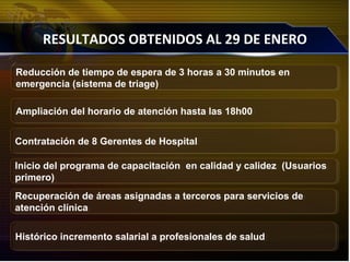 RESULTADOS OBTENIDOS AL 29 DE ENERO
Histórico incremento salarial a profesionales de saludHistórico incremento salarial a profesionales de salud
Contratación de 8 Gerentes de HospitalContratación de 8 Gerentes de Hospital
Inicio del programa de capacitación en calidad y calidez (Usuarios
primero)
Inicio del programa de capacitación en calidad y calidez (Usuarios
primero)
Reducción de tiempo de espera de 3 horas a 30 minutos en
emergencia (sistema de triage)
Reducción de tiempo de espera de 3 horas a 30 minutos en
emergencia (sistema de triage)
Recuperación de áreas asignadas a terceros para servicios de
atención clínica
Recuperación de áreas asignadas a terceros para servicios de
atención clínica
Ampliación del horario de atención hasta las 18h00Ampliación del horario de atención hasta las 18h00
 